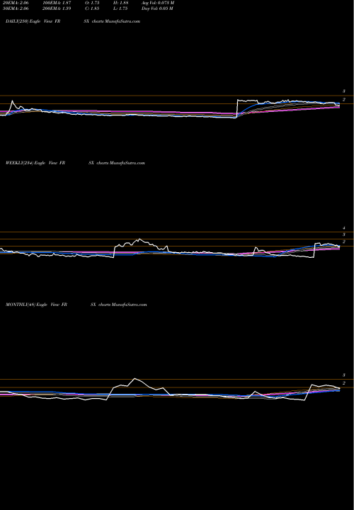 Trend of Foresight Autonomous FRSX TrendLines Foresight Autonomous Holdings Ltd. FRSX share NASDAQ Stock Exchange 