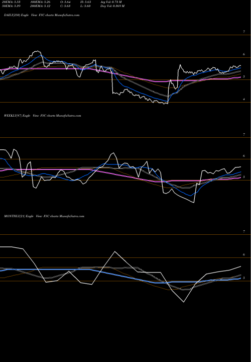 Trend of Fifth Street FSC TrendLines Fifth Street Finance Corp. FSC share NASDAQ Stock Exchange 