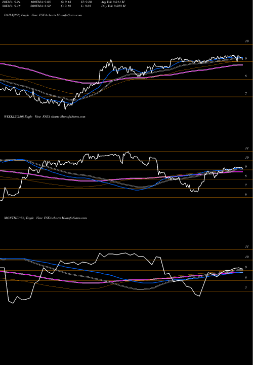 Trend of First Seacoast FSEA TrendLines First Seacoast Bancorp FSEA share NASDAQ Stock Exchange 