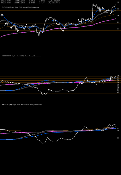 Trend of First Savings FSFG TrendLines First Savings Financial Group, Inc. FSFG share NASDAQ Stock Exchange 