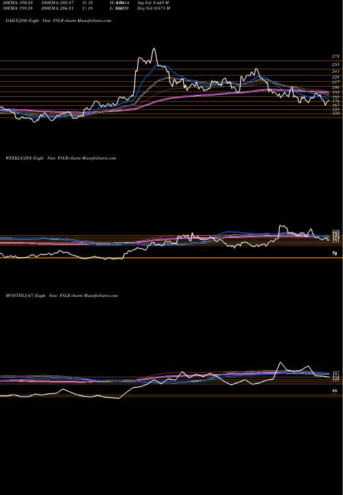 Trend of First Solar FSLR TrendLines First Solar, Inc. FSLR share NASDAQ Stock Exchange 