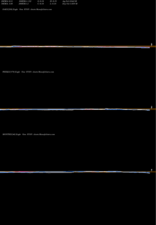 Trend of Fusion Connect FSNN TrendLines Fusion Connect, Inc. FSNN share NASDAQ Stock Exchange 