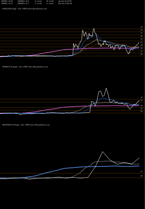 Trend of Firstservice Corporation FSRV TrendLines FirstService Corporation FSRV share NASDAQ Stock Exchange 