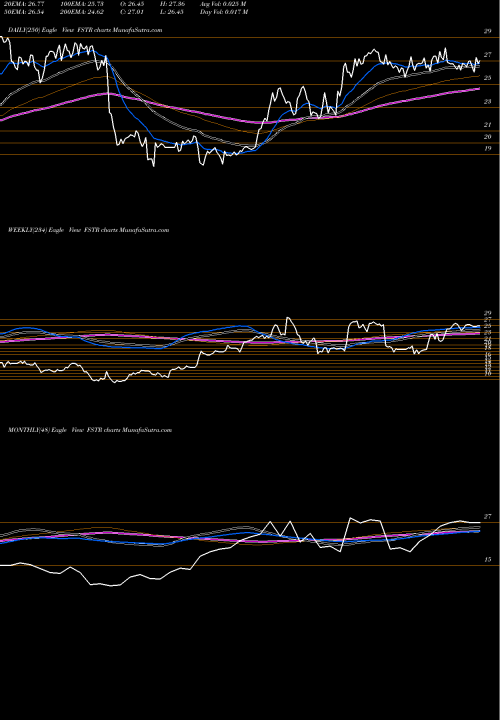 Trend of L B FSTR TrendLines L.B. Foster Company FSTR share NASDAQ Stock Exchange 