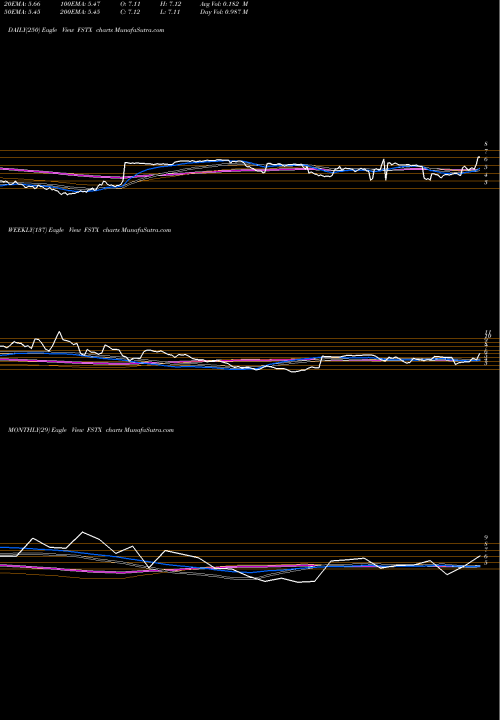 Trend of F Star FSTX TrendLines F-Star Therapeutics Inc FSTX share NASDAQ Stock Exchange 