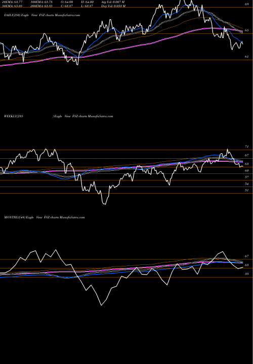 Trend of First Trust FSZ TrendLines First Trust Switzerland AlphaDEX Fund FSZ share NASDAQ Stock Exchange 