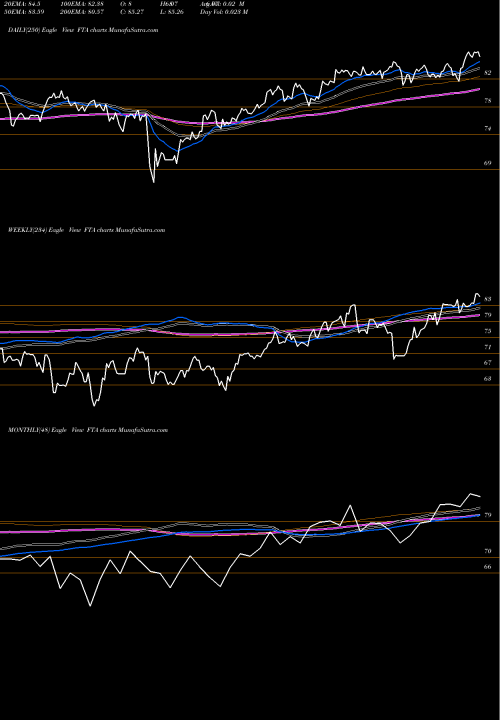 Trend of First Trust FTA TrendLines First Trust Large Cap Value AlphaDEX Fund FTA share NASDAQ Stock Exchange 