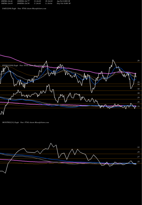 Trend of First Trust FTAG TrendLines First Trust Indxx Global Agriculture ETF FTAG share NASDAQ Stock Exchange 