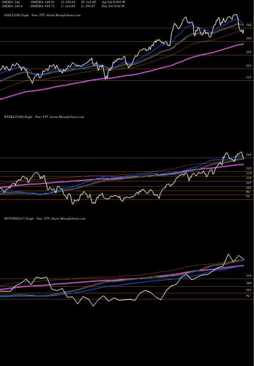 Trend of First Trust FTC TrendLines First Trust Large Cap Growth AlphaDEX Fund FTC share NASDAQ Stock Exchange 