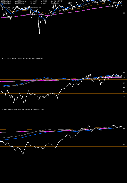 Trend of First Trust FTCS TrendLines First Trust Capital Strength ETF FTCS share NASDAQ Stock Exchange 