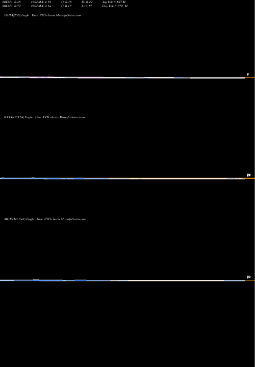 Trend of Ftd Companies FTD TrendLines FTD Companies, Inc. FTD share NASDAQ Stock Exchange 