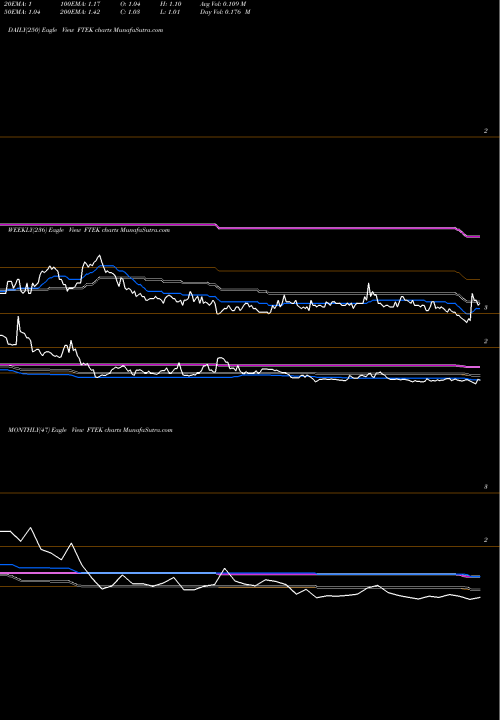 Trend of Fuel Tech FTEK TrendLines Fuel Tech, Inc. FTEK share NASDAQ Stock Exchange 