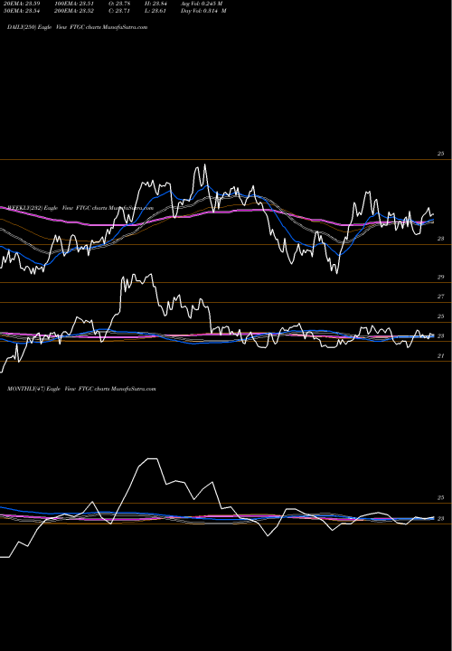 Trend of First Trust FTGC TrendLines First Trust Global Tactical Commodity Strategy Fund FTGC share NASDAQ Stock Exchange 