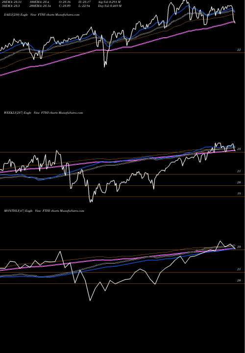 Trend of First Trust FTHI TrendLines First Trust BuyWrite Income ETF FTHI share NASDAQ Stock Exchange 