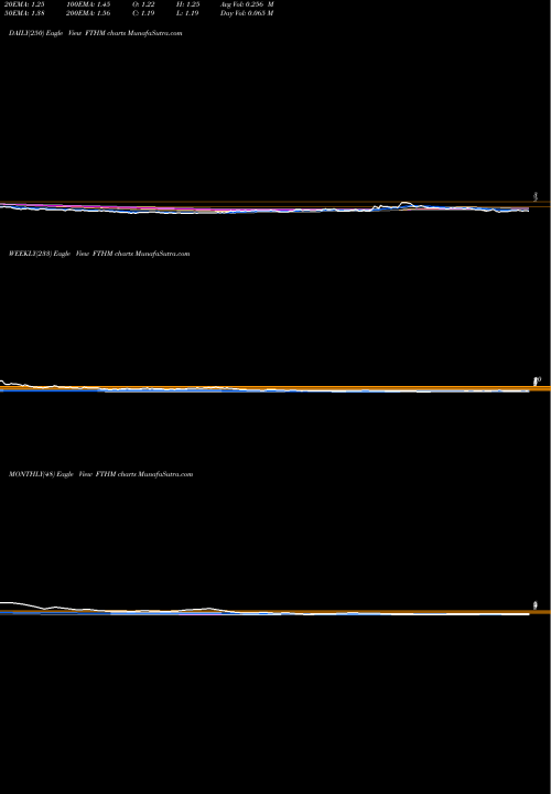 Trend of Fathom Holdings FTHM TrendLines Fathom Holdings Inc FTHM share NASDAQ Stock Exchange 