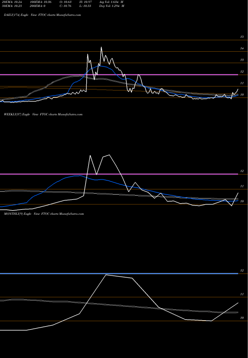Trend of Ftac Olympus FTOC TrendLines Ftac Olympus Acquisition Corp Cl A FTOC share NASDAQ Stock Exchange 