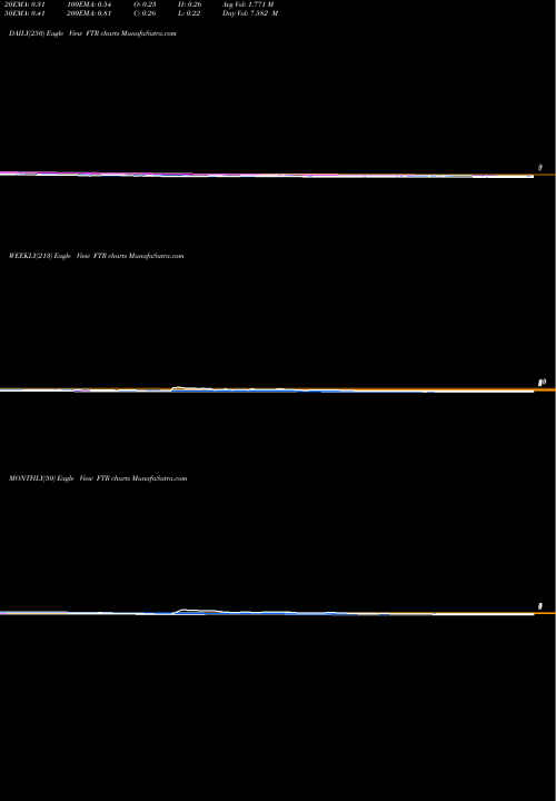 Trend of Frontier Communications FTR TrendLines Frontier Communications Corporation FTR share NASDAQ Stock Exchange 
