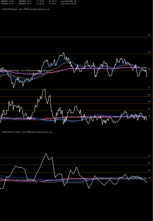 Trend of First Trust FTRI TrendLines First Trust Indxx Global Natural Resources Income ETF FTRI share NASDAQ Stock Exchange 