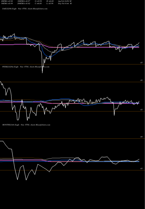 Trend of First Trust FTSL TrendLines First Trust Senior Loan Fund ETF FTSL share NASDAQ Stock Exchange 