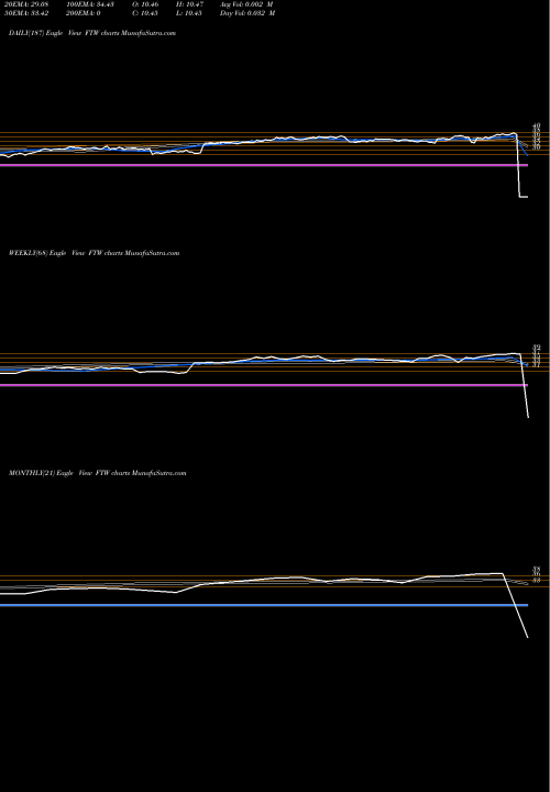 Trend of Ft Hk FTW TrendLines FT Hk Alphadex FTW share NASDAQ Stock Exchange 