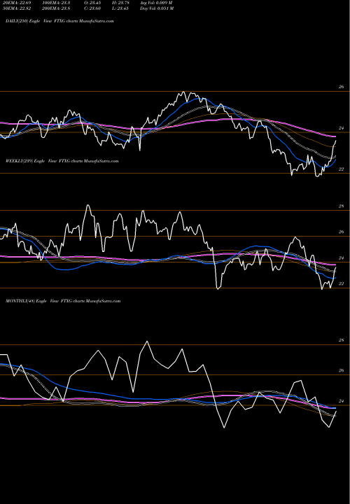 Trend of First Trust FTXG TrendLines First Trust Nasdaq Food & Beverage ETF FTXG share NASDAQ Stock Exchange 