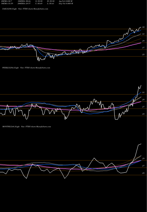 Trend of First Trust FTXH TrendLines First Trust Nasdaq Pharmaceuticals ETF FTXH share NASDAQ Stock Exchange 