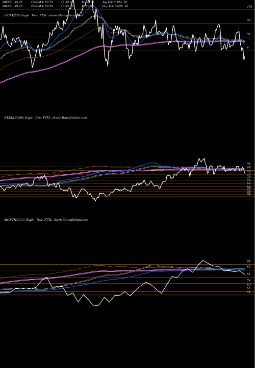 Trend of First Trust FTXL TrendLines First Trust Nasdaq Semiconductor ETF FTXL share NASDAQ Stock Exchange 