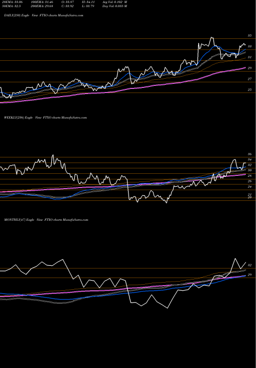 Trend of First Trust FTXO TrendLines First Trust Nasdaq Bank ETF FTXO share NASDAQ Stock Exchange 