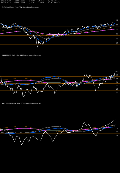 Trend of First Trust FTXR TrendLines First Trust Nasdaq Transportation ETF FTXR share NASDAQ Stock Exchange 