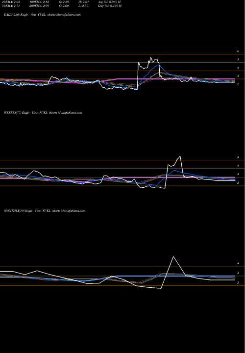 Trend of Rocket Fuel FUEL TrendLines Rocket Fuel Inc. FUEL share NASDAQ Stock Exchange 