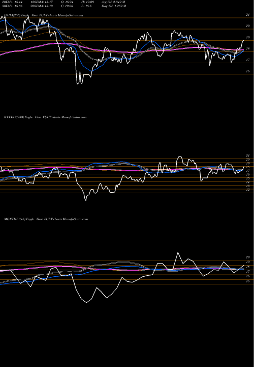 Trend of Fulton Financial FULT TrendLines Fulton Financial Corporation FULT share NASDAQ Stock Exchange 