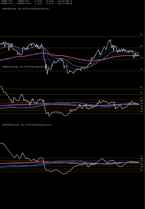 Trend of Fulton Financial FULTP TrendLines Fulton Financial Corp FULTP share NASDAQ Stock Exchange 