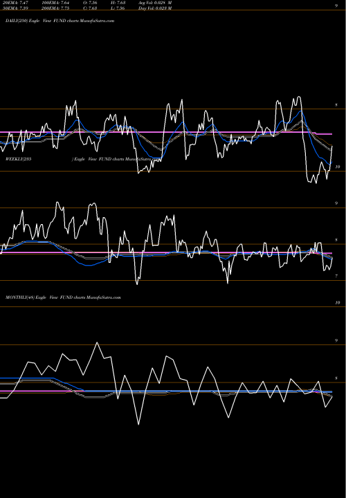 Trend of Sprott Focus FUND TrendLines Sprott Focus Trust, Inc. FUND share NASDAQ Stock Exchange 