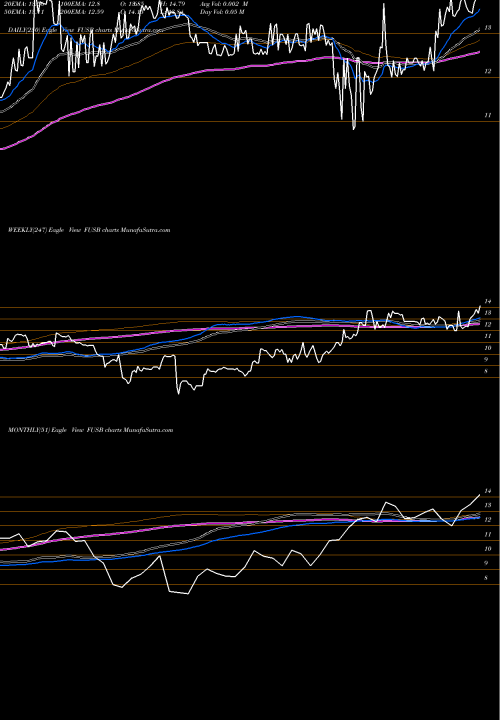 Trend of First Us FUSB TrendLines First US Bancshares, Inc. FUSB share NASDAQ Stock Exchange 