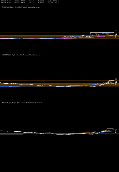 Trend of Fusion Pharmaceuticals FUSN TrendLines Fusion Pharmaceuticals Inc FUSN share NASDAQ Stock Exchange 