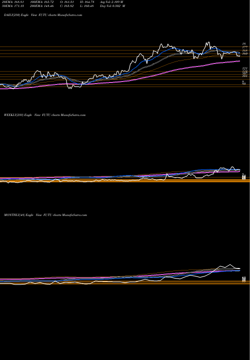 Trend of Futu Holdings FUTU TrendLines Futu Holdings Ltd FUTU share NASDAQ Stock Exchange 