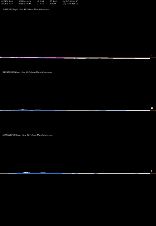 Trend of Arcimoto Inc FUV TrendLines Arcimoto, Inc. FUV share NASDAQ Stock Exchange 