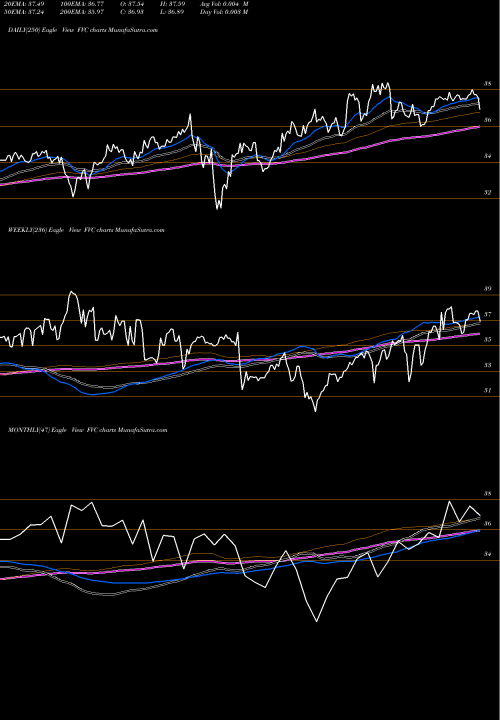 Trend of First Trust FVC TrendLines First Trust Dorsey Wright Dynamic Focus 5 ETF FVC share NASDAQ Stock Exchange 