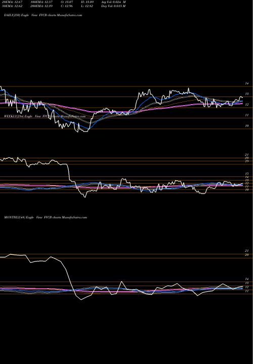 Trend of Fvcbankcorp Inc FVCB TrendLines FVCBankcorp, Inc. FVCB share NASDAQ Stock Exchange 
