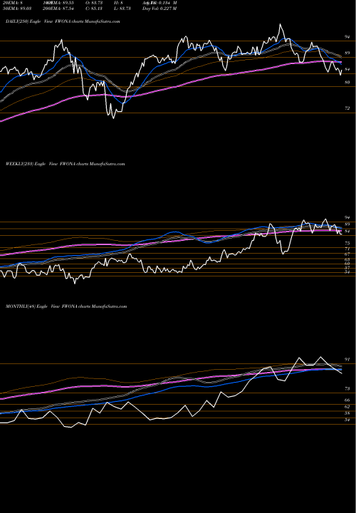 Trend of Liberty Media FWONA TrendLines Liberty Media Corporation FWONA share NASDAQ Stock Exchange 