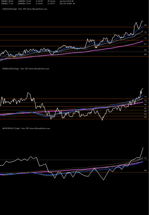 Trend of First Trust FYC TrendLines First Trust Small Cap Growth AlphaDEX Fund FYC share NASDAQ Stock Exchange 