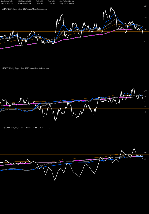 Trend of First Trust FYT TrendLines First Trust Small Cap Value AlphaDEX Fund FYT share NASDAQ Stock Exchange 