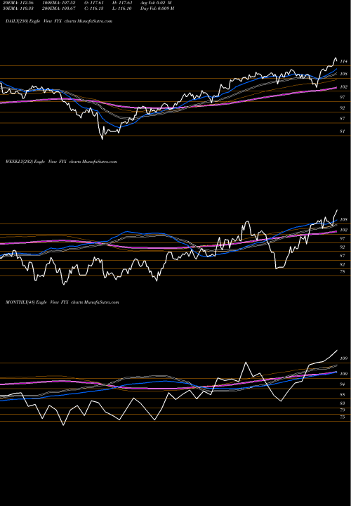 Trend of First Trust FYX TrendLines First Trust Small Cap Core AlphaDEX Fund FYX share NASDAQ Stock Exchange 