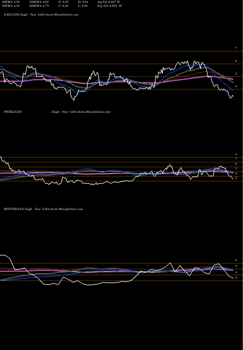 Trend of Gaia Inc GAIA TrendLines Gaia, Inc. GAIA share NASDAQ Stock Exchange 