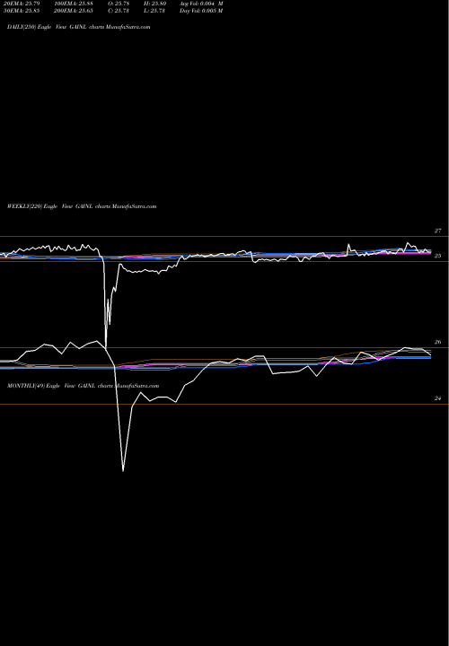 Trend of Gladstone Investment GAINL TrendLines Gladstone Investment Corporation GAINL share NASDAQ Stock Exchange 