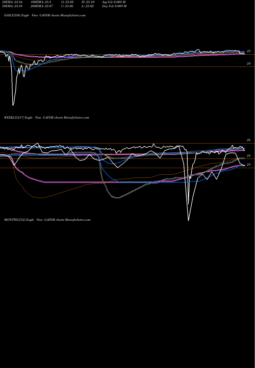 Trend of Gladstone Investment GAINM TrendLines Gladstone Investment Corporation GAINM share NASDAQ Stock Exchange 