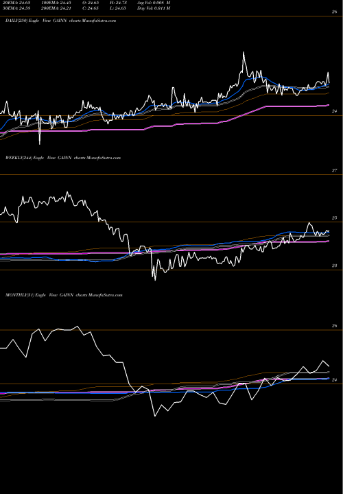 Trend of Gladstone Inv GAINN TrendLines Gladstone Inv 6.5 C GAINN share NASDAQ Stock Exchange 