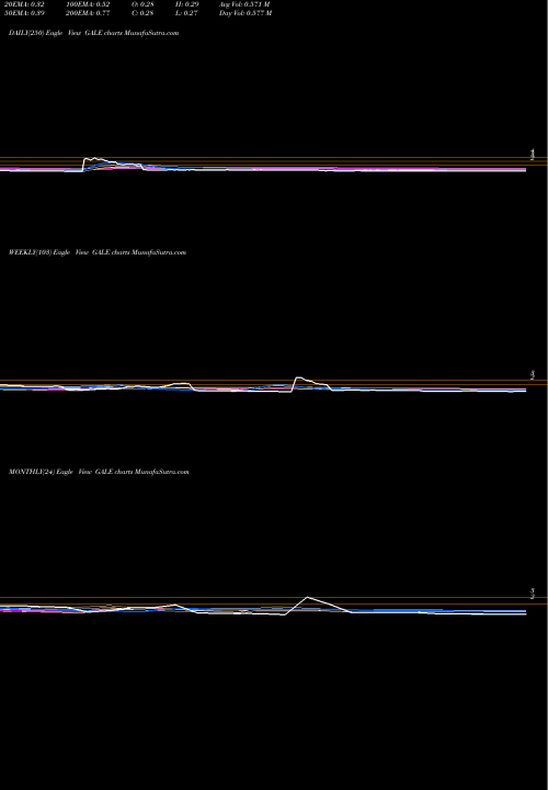 Trend of Galena Biopharma GALE TrendLines Galena Biopharma, Inc. GALE share NASDAQ Stock Exchange 