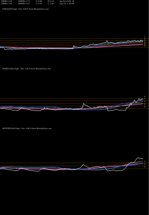 Trend of Galectin Therapeutics GALT TrendLines Galectin Therapeutics Inc. GALT share NASDAQ Stock Exchange 