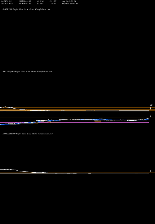 Trend of Gan GAN TrendLines Gan Ltd GAN share NASDAQ Stock Exchange 